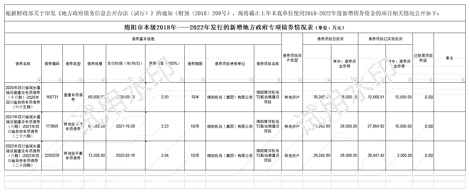 綿陽(yáng)市本級(jí)2018-2022年發(fā)行的新增債券情況表-機(jī)場(chǎng)_2018-2021年新增專項(xiàng)債券存續(xù)期公開(kāi).jpg