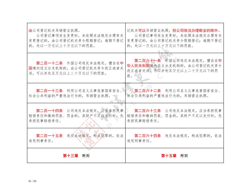 中華人民共和國(guó)公司法（2018-2023對(duì)照表）_91.jpg